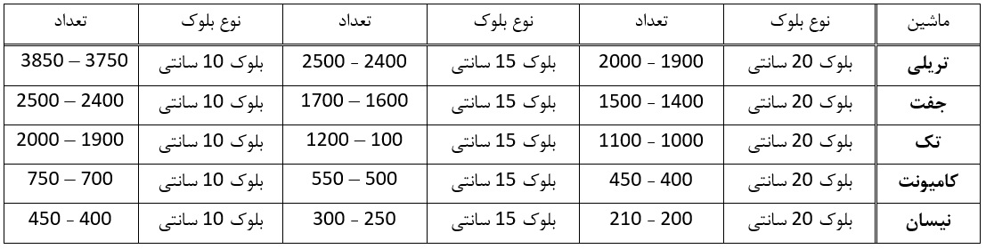 روش های حمل بلوک سیمانی