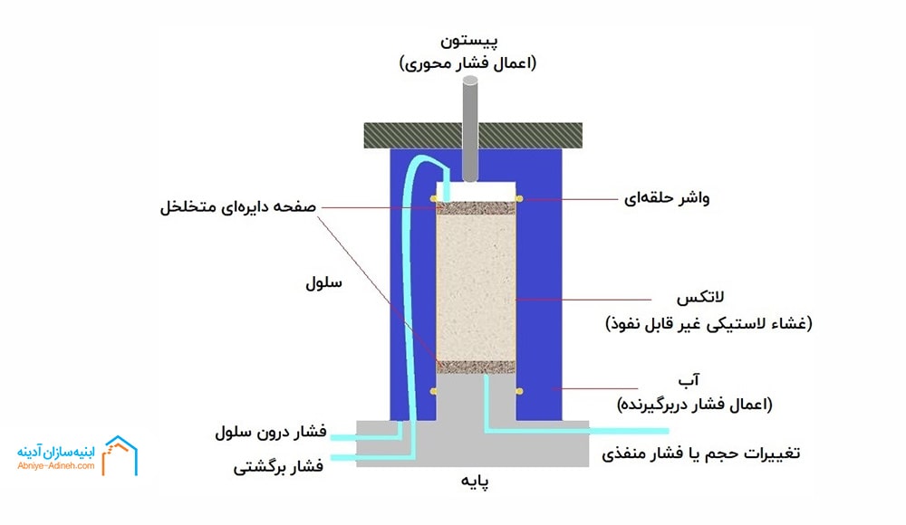 نحوه آزمایش و تعیین تیپ خاک با استفاده از آزمایش سه محوری