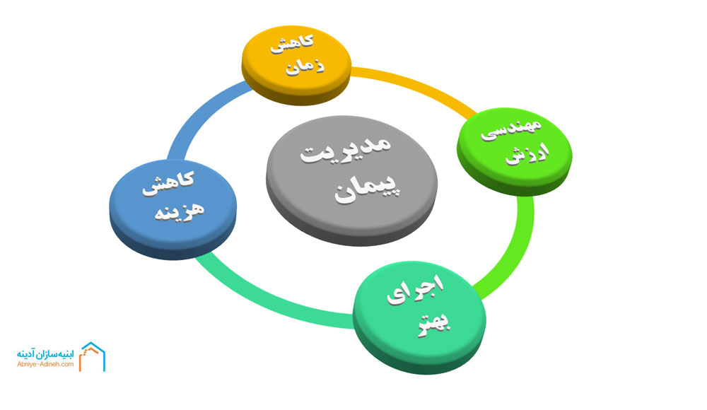 اهمیت مدیریت پیمان در تضمین کیفیت زمان‌بندی و بودجه