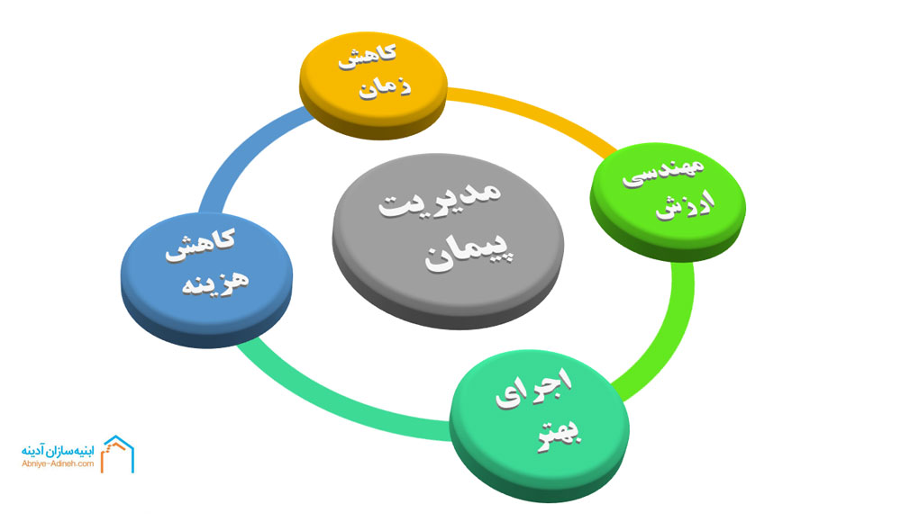 مدیریت پیمان چیست؟